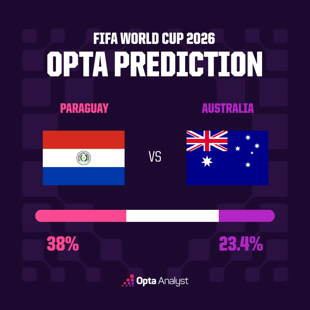 Paraguay vs Australia match prediction - Opta supercomputer