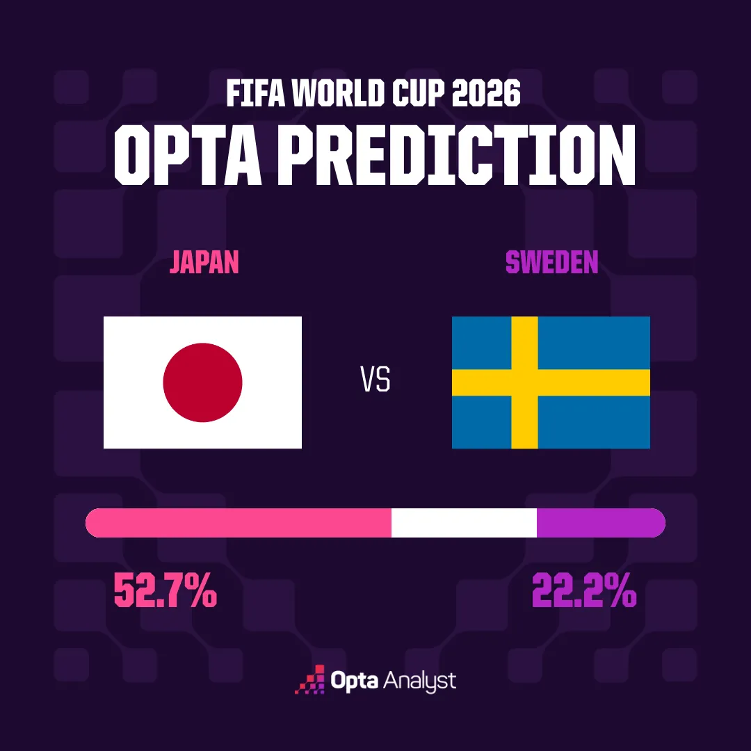 Japan vs Sweden Match Prediction - Opta Supercomputer