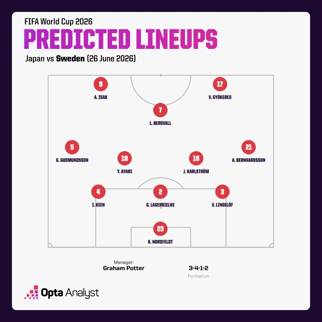Sweden Predicted Lineup vs Japan - Opta