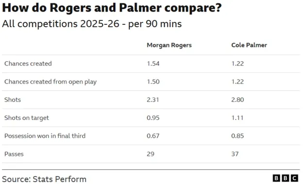 Stats compare Morgan Rogers and Cole Palmer - Stats from Opta Stats all competitions 2025-26. Stats per 90 mins. Chances created - Rogers 1.54 Palmer 1.22 Chances created from open play - Rogers 1.5 Palmer 1.22 Shots - Rogers 2.31 Palmer 2.8 Possession won in final third - Rogers 0.67 Palmer 0.85