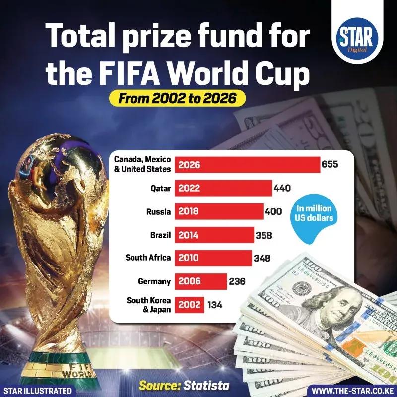 Total prize fund for the FIFA World Cup/HILLARY BETT