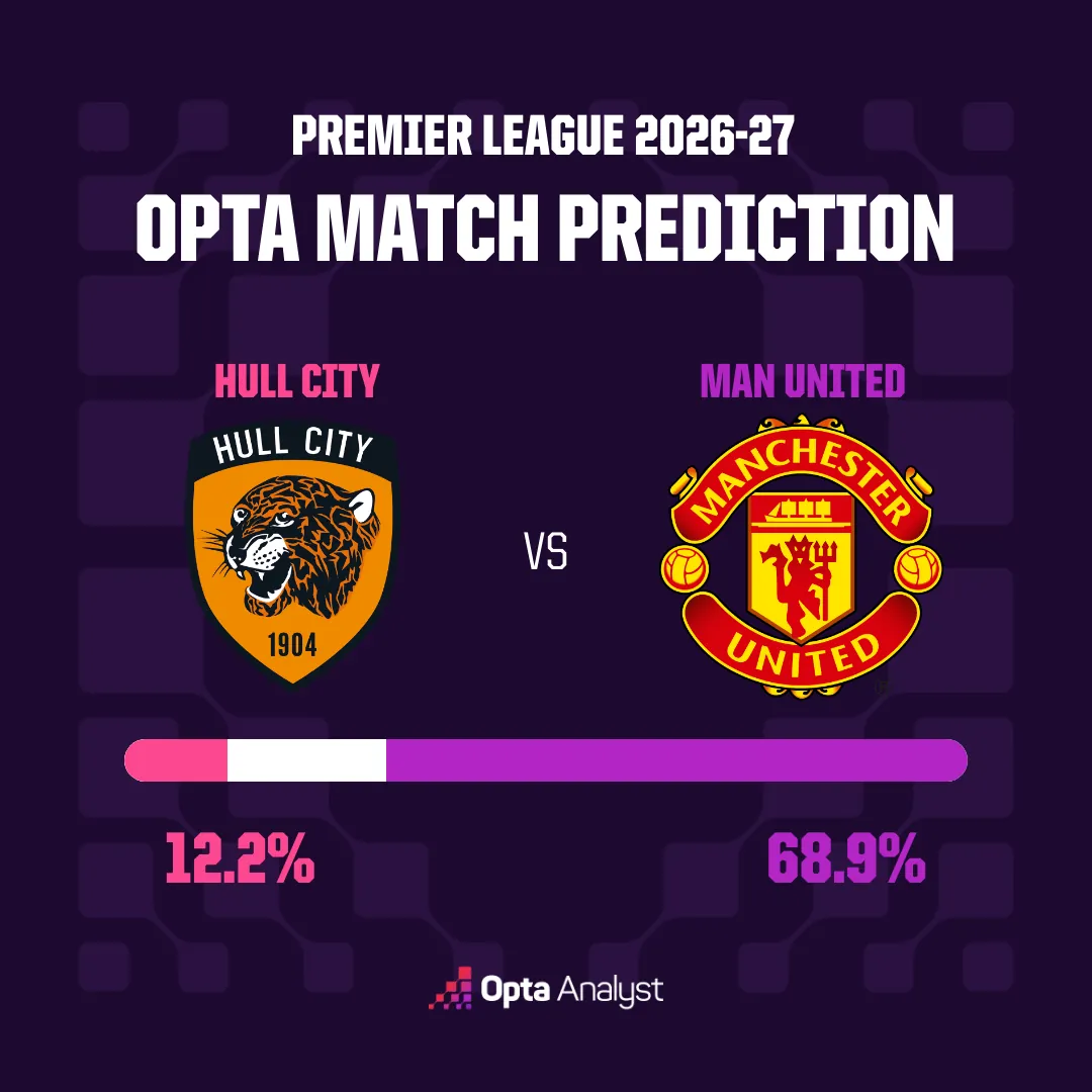 The Opta Supercomputer gives Man Utd a 68.9% chance of starting the new season with a win; Hull City have just a 12.2% chance.