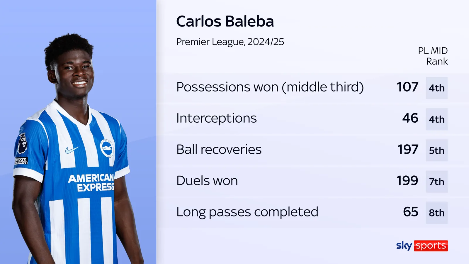 Baleba was among the league's leading defensive midfielders during the 2024/25 season - can he revive that form?